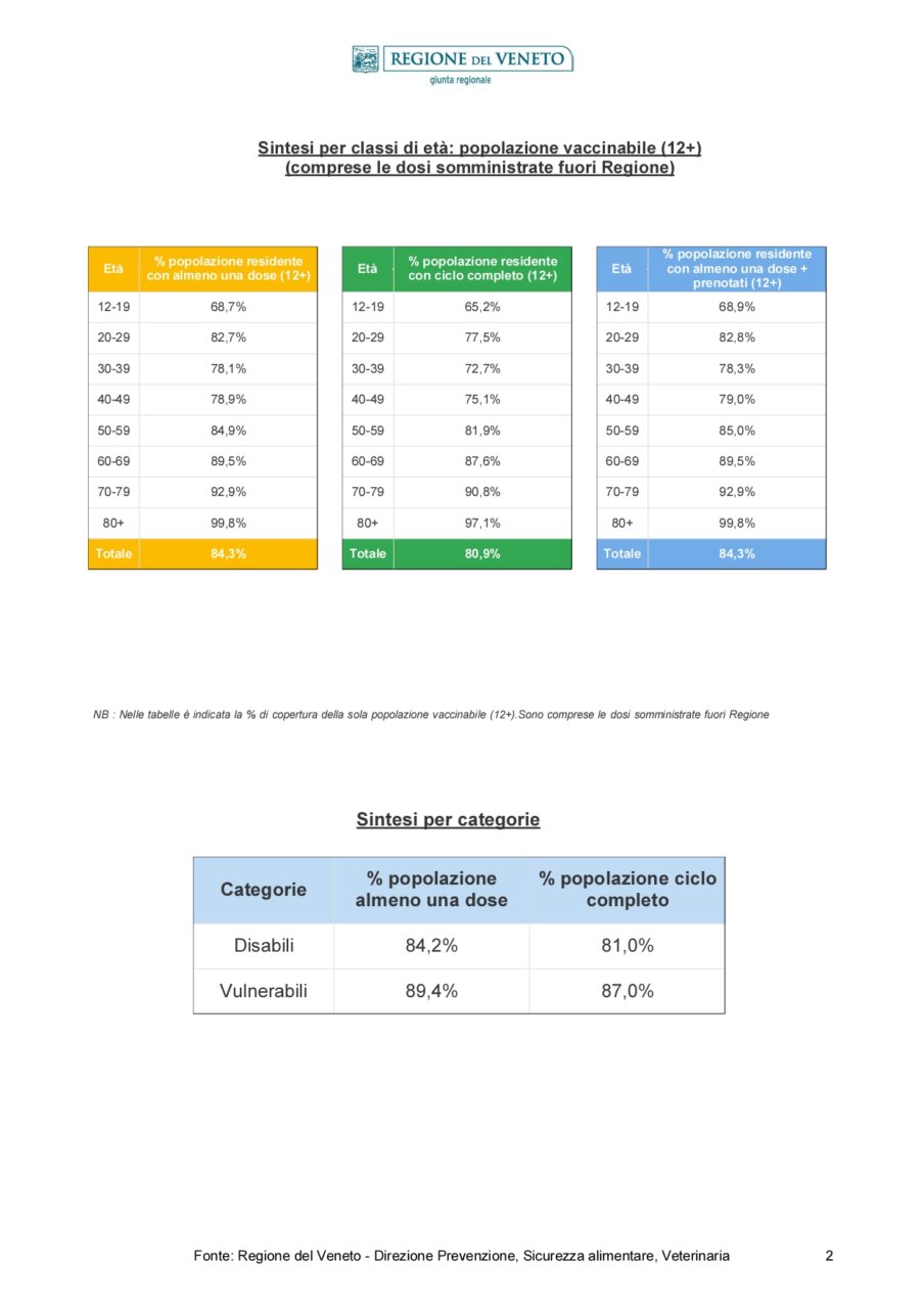 Report_Vaccinazioni_STAMPA -20211027 (1)_page-0002