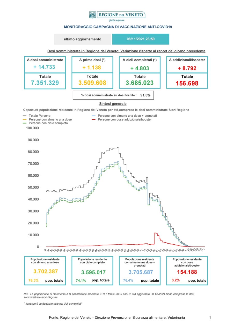 2046-2021 Report_Vaccinazioni_STAMPA -20211109_page-0001